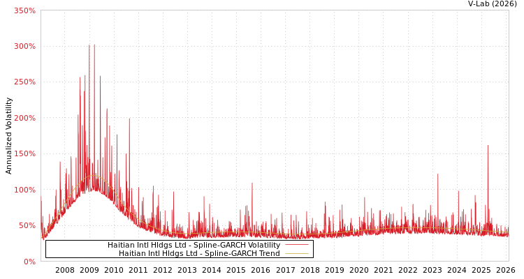 graph of Haitian Intl Hldgs Ltd SGARCH
