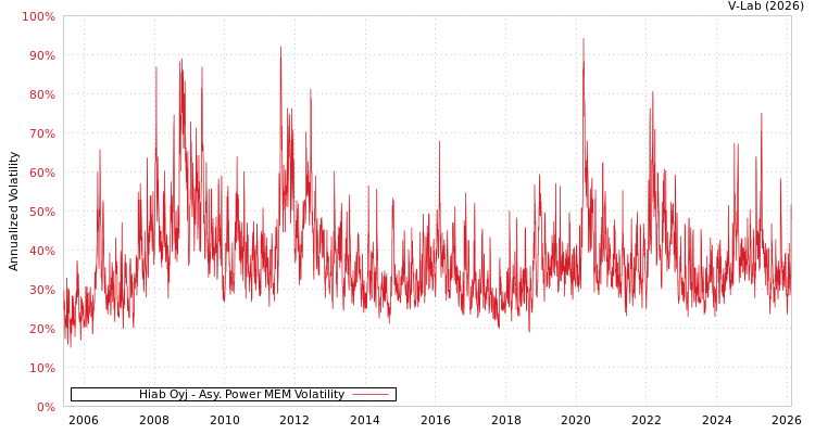 graph of Hiab Oyj APMEM