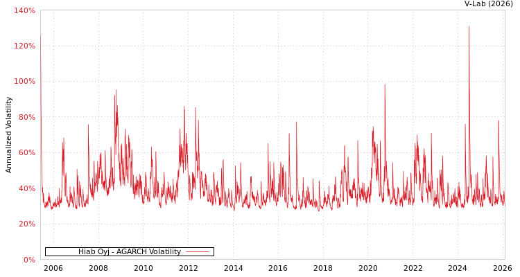 graph of Hiab Oyj AGARCH