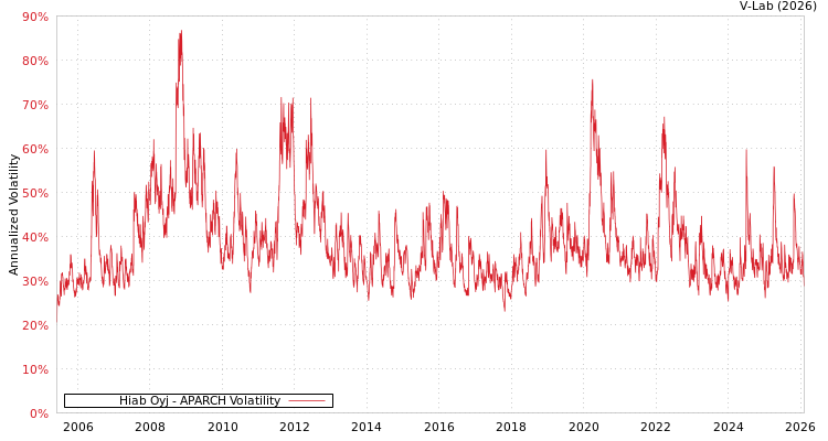 graph of Hiab Oyj APARCH