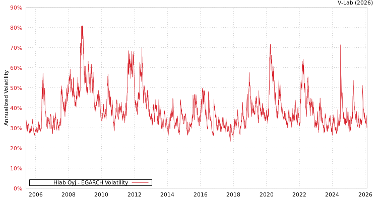 graph of Hiab Oyj EGARCH