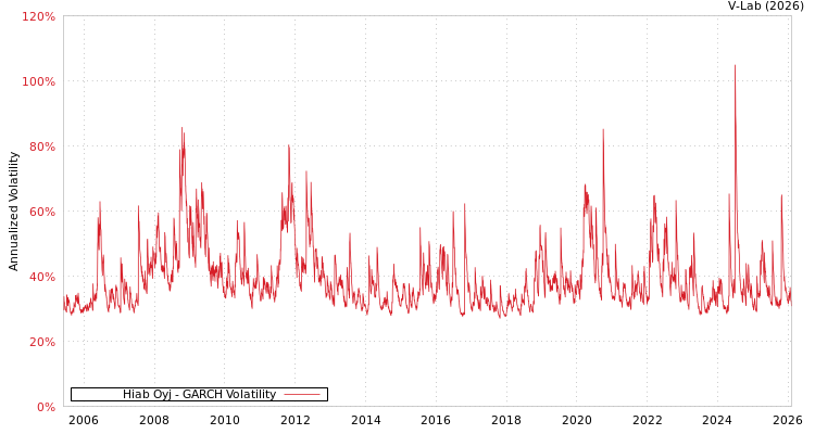 graph of Hiab Oyj GARCH