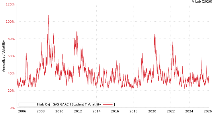 graph of Hiab Oyj GAS-GARCH-T