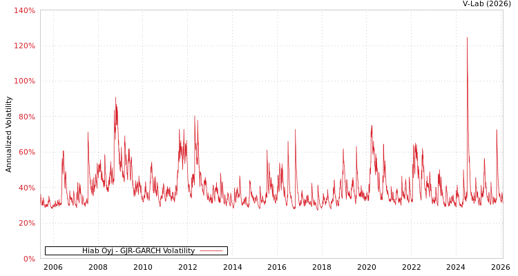 graph of Hiab Oyj GJR-GARCH