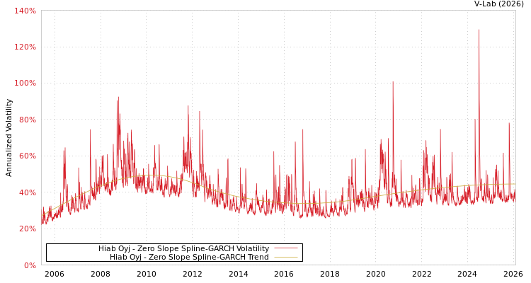 graph of Hiab Oyj S0GARCH