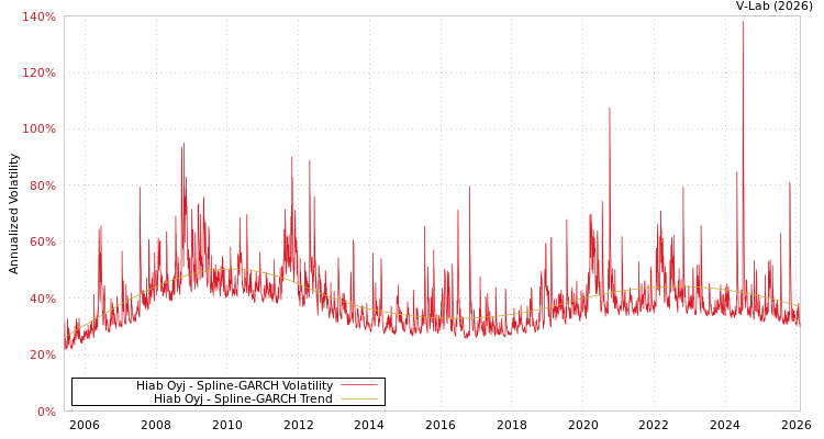 graph of Hiab Oyj SGARCH