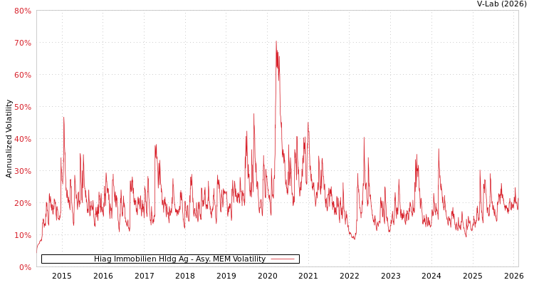 graph of Hiag Immobilien Hldg Ag AMEM
