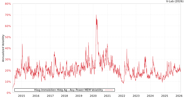 graph of Hiag Immobilien Hldg Ag APMEM