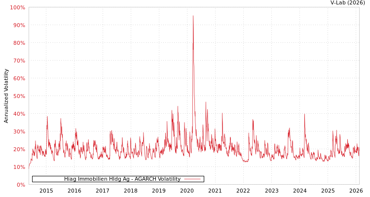 graph of Hiag Immobilien Hldg Ag AGARCH