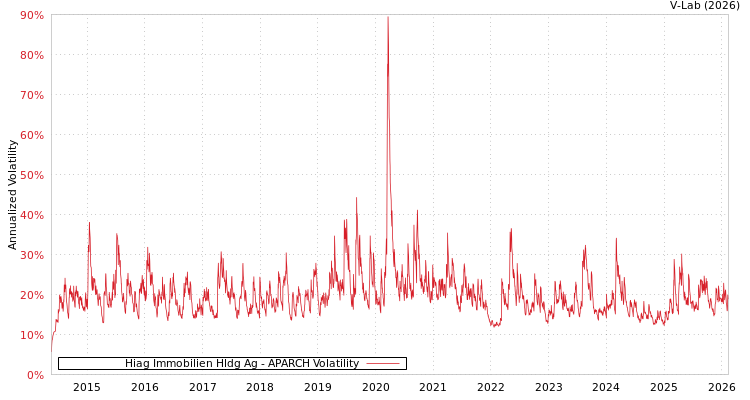 graph of Hiag Immobilien Hldg Ag APARCH