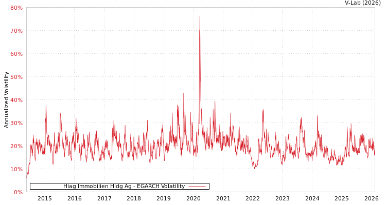 graph of Hiag Immobilien Hldg Ag EGARCH