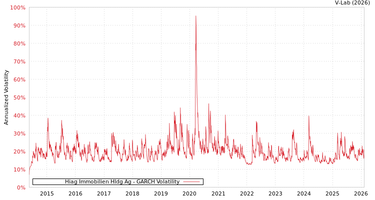 graph of Hiag Immobilien Hldg Ag GARCH