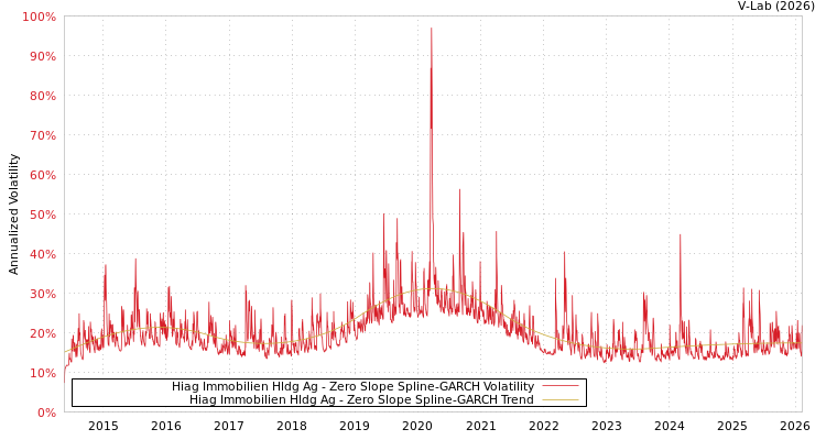 graph of Hiag Immobilien Hldg Ag S0GARCH