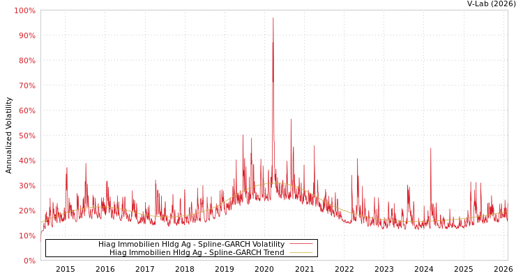 graph of Hiag Immobilien Hldg Ag SGARCH