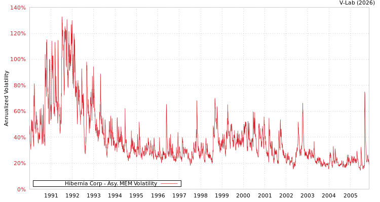 graph of Hibernia Corp AMEM