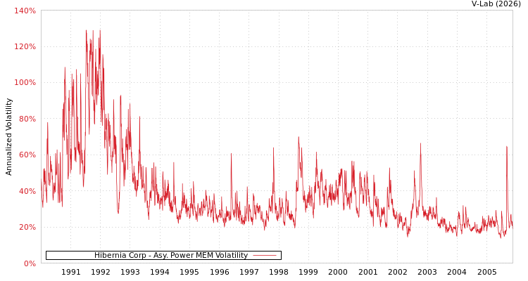 graph of Hibernia Corp APMEM