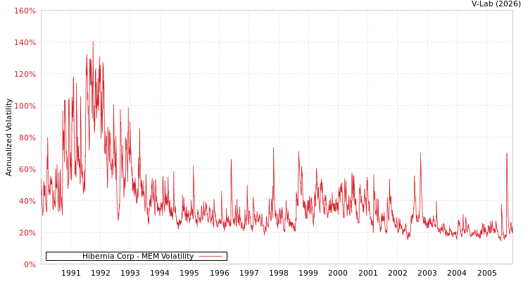 graph of Hibernia Corp MEM