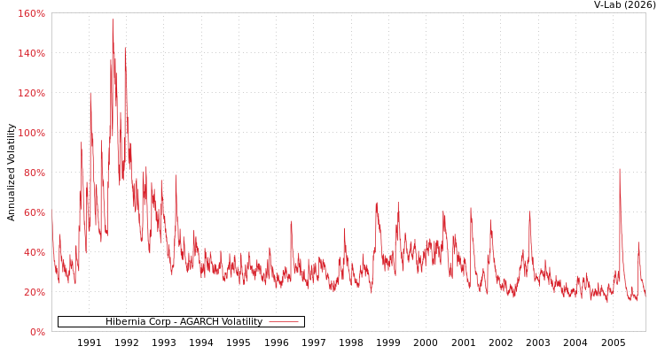 graph of Hibernia Corp AGARCH