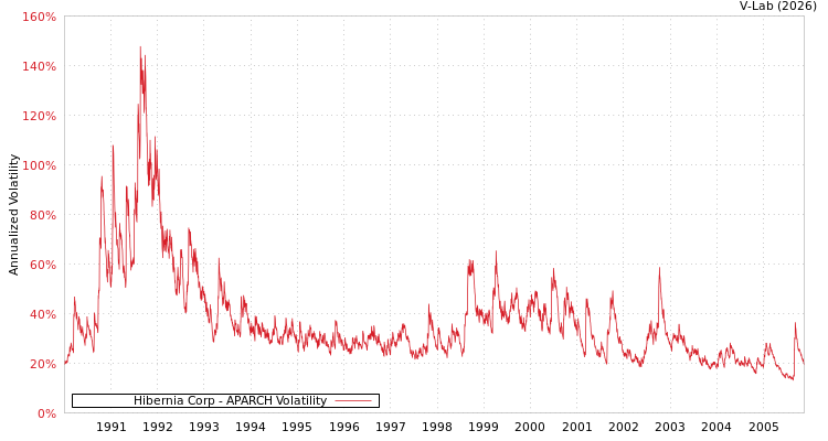 graph of Hibernia Corp APARCH