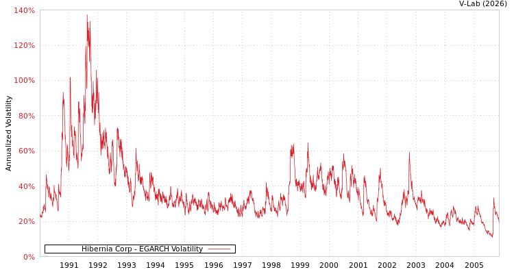 graph of Hibernia Corp EGARCH