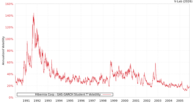 graph of Hibernia Corp GAS-GARCH-T