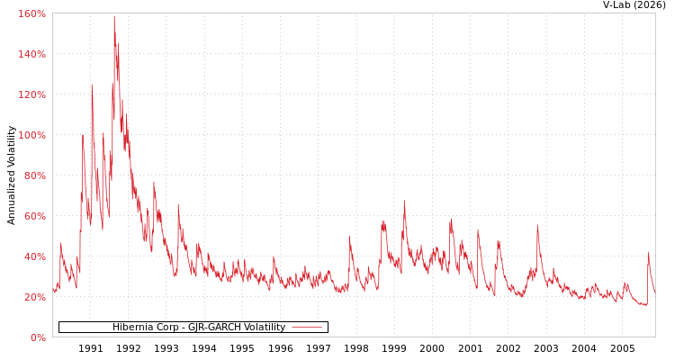 graph of Hibernia Corp GJR-GARCH