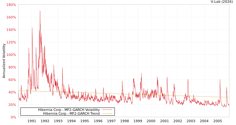 graph of Hibernia Corp MF2-GARCH