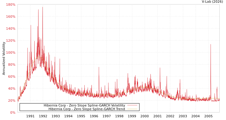 graph of Hibernia Corp S0GARCH