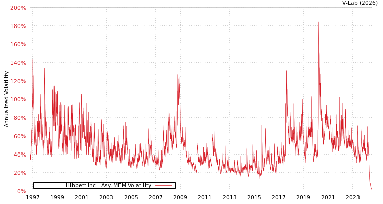 graph of Hibbett Inc AMEM