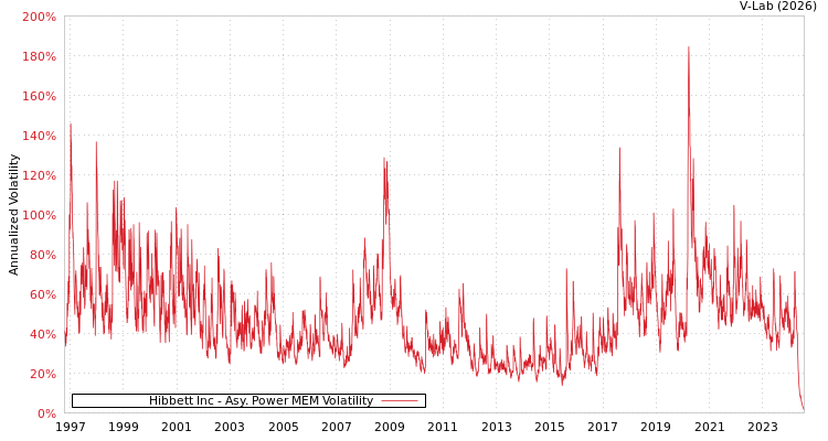 graph of Hibbett Inc APMEM