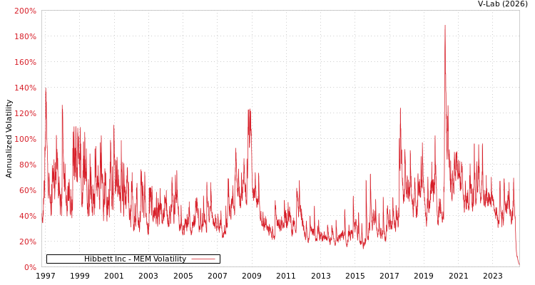 graph of Hibbett Inc MEM