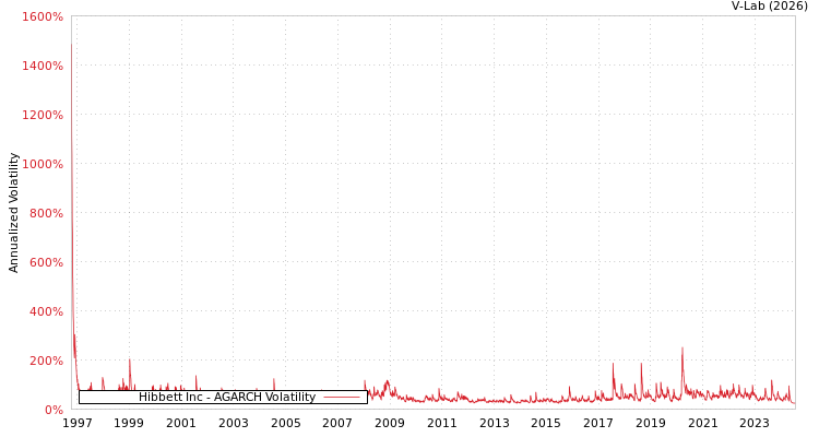 graph of Hibbett Inc AGARCH