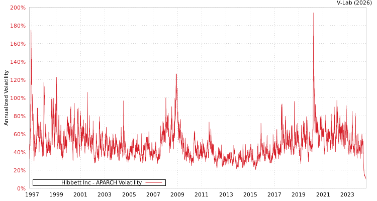 graph of Hibbett Inc APARCH