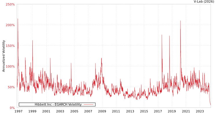 graph of Hibbett Inc EGARCH