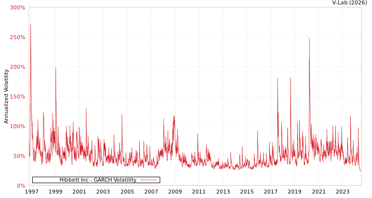 graph of Hibbett Inc GARCH