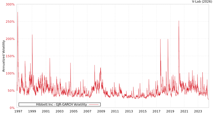 graph of Hibbett Inc GJR-GARCH