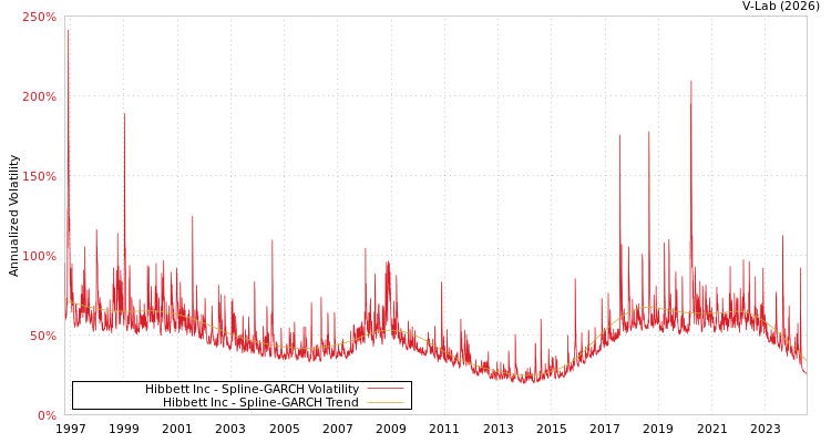 graph of Hibbett Inc SGARCH