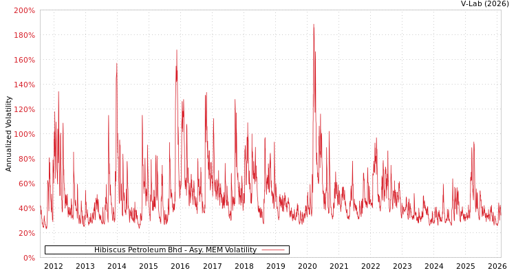 graph of Hibiscus Petroleum Bhd AMEM