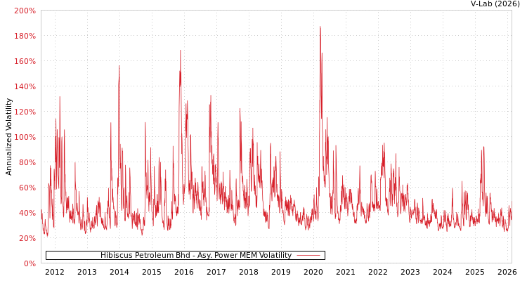 graph of Hibiscus Petroleum Bhd APMEM