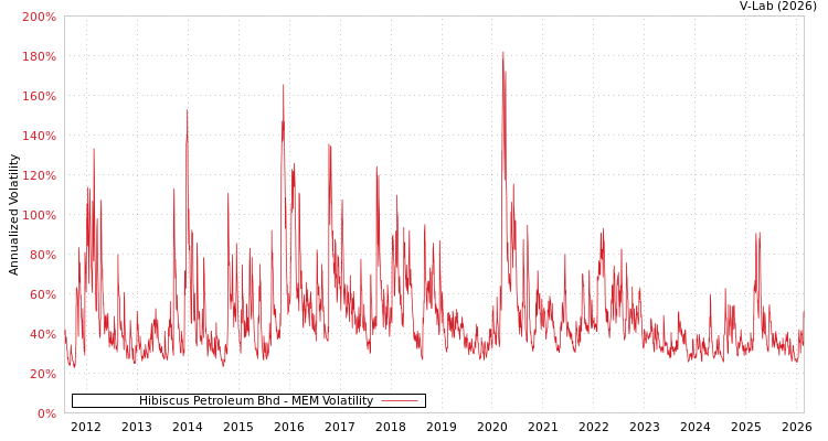 graph of Hibiscus Petroleum Bhd MEM