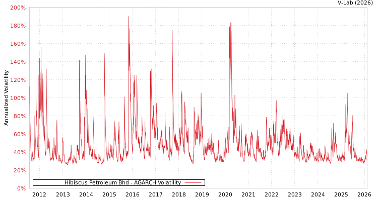graph of Hibiscus Petroleum Bhd AGARCH