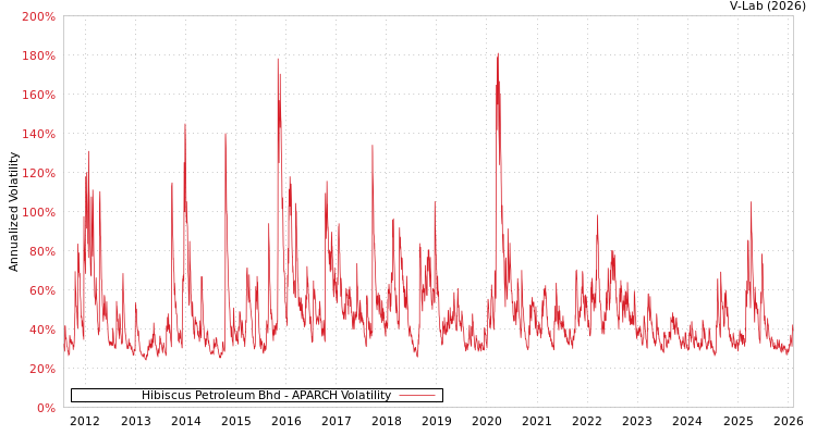 graph of Hibiscus Petroleum Bhd APARCH