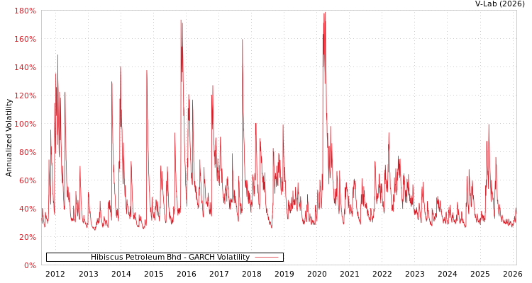 graph of Hibiscus Petroleum Bhd GARCH
