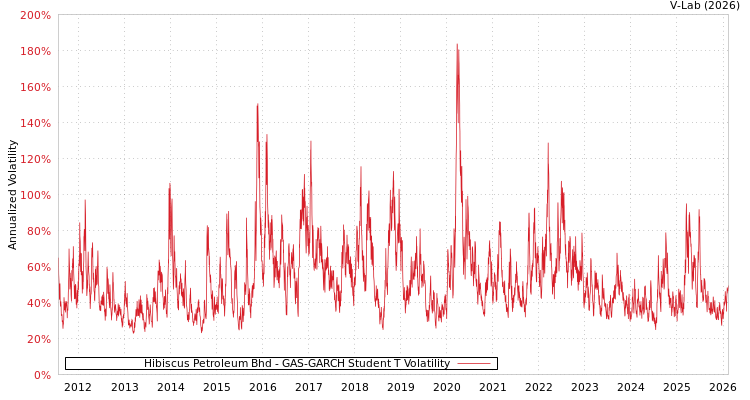 graph of Hibiscus Petroleum Bhd GAS-GARCH-T
