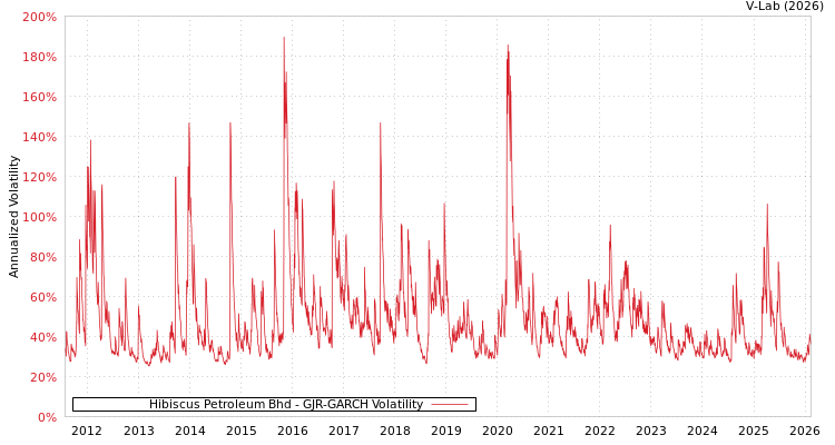 graph of Hibiscus Petroleum Bhd GJR-GARCH