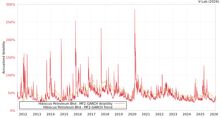 graph of Hibiscus Petroleum Bhd MF2-GARCH