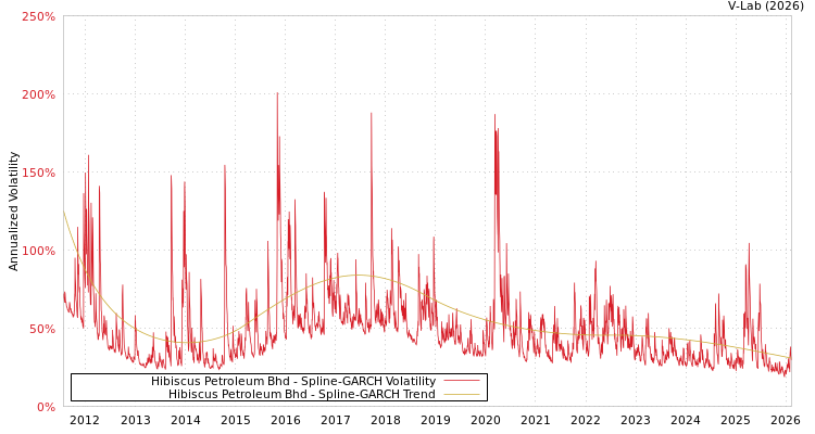 graph of Hibiscus Petroleum Bhd SGARCH