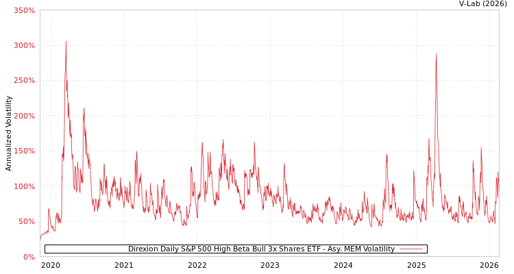 graph of Direxion Daily S&P 500 High Beta Bull 3x Shares ETF AMEM