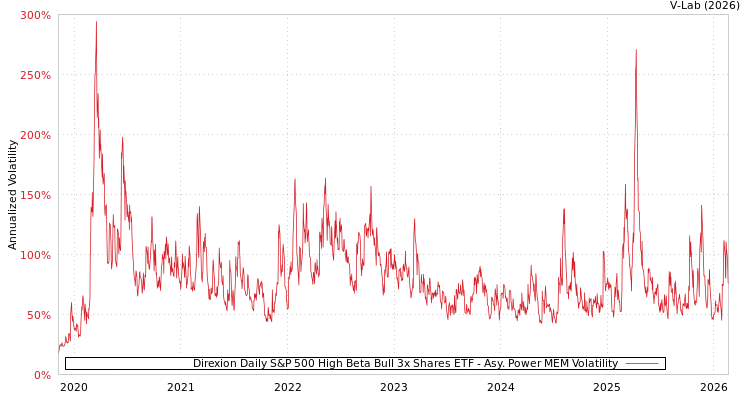 graph of Direxion Daily S&P 500 High Beta Bull 3x Shares ETF APMEM