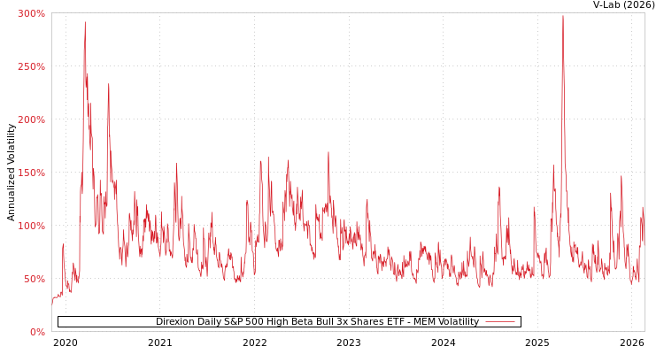graph of Direxion Daily S&P 500 High Beta Bull 3x Shares ETF MEM